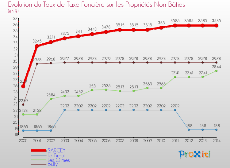 Evolution du taux de la taxe foncière sur les immeubles et terrains non batis pour SARCEY et les communes proches de 2000 à 2014 Comparaison des taux de la taxe foncière sur les immeubles et terrains non batis pour SARCEY et les communes voisines de 2000 à 2014