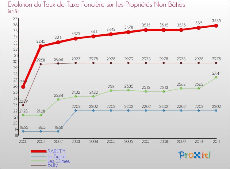 Evolution du taux de la taxe foncière sur les immeubles et terrains non batis pour SARCEY et les communes proches Comparaison des taux de la taxe foncière sur les immeubles et terrains non batis pour SARCEY et les communes voisines