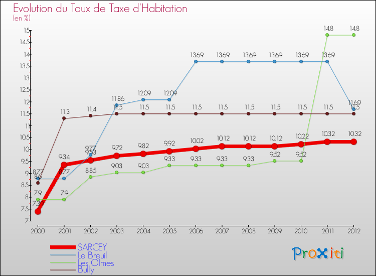 Evolution du taux de la taxe d'habitation pour SARCEY et les communes proches Comparaison des taux de la taxe d'habitation pour SARCEY et les communes voisines