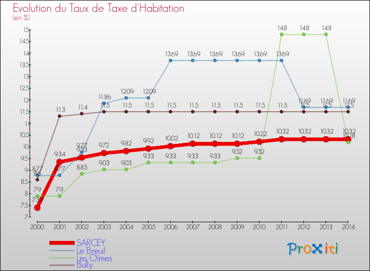 Evolution du taux de la taxe d'habitation pour SARCEY et les communes proches de 2000 à 2014 Comparaison des taux de la taxe d'habitation pour SARCEY et les communes voisines de 2000 à 2014