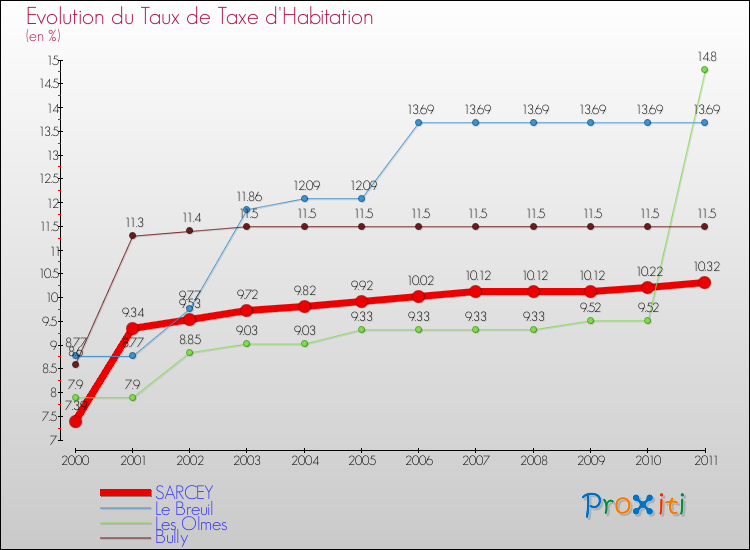 Evolution du taux de la taxe d'habitation pour SARCEY et les communes proches Comparaison des taux de la taxe d'habitation pour SARCEY et les communes voisines