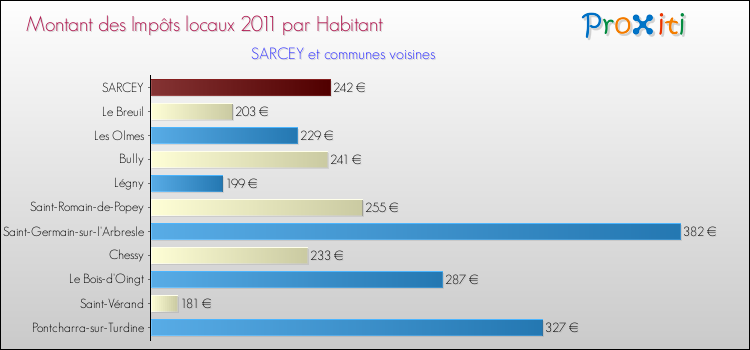 Montant des impôts locaux par Habitant pour SARCEY et les communes proches Comparaison des impôts locaux par habitant pour SARCEY et les communes voisines