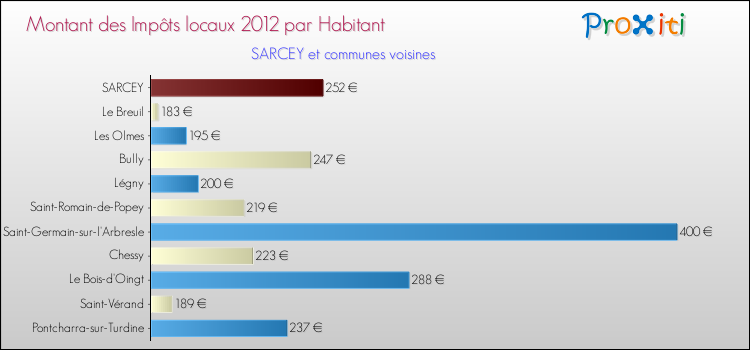 Montant des impôts locaux par Habitant pour SARCEY et les communes proches Comparaison des impôts locaux par habitant pour SARCEY et les communes voisines