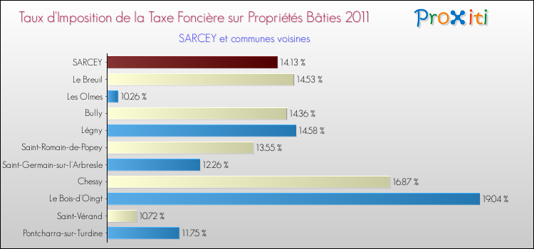 Taux d'imposition de la taxe foncière sur le bati 2011 pour SARCEY et les communes proches Comparaison des taux d'imposition de la taxe foncière sur le bati 2011 pour SARCEY et les communes voisines