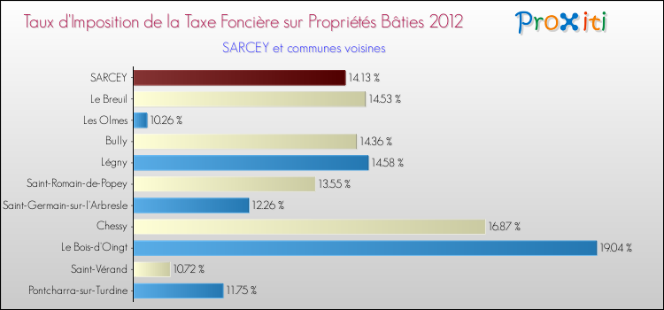 Taux d'imposition de la taxe foncière sur le bati 2012 pour SARCEY et les communes proches Comparaison des taux d'imposition de la taxe foncière sur le bati 2012 pour SARCEY et les communes voisines