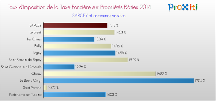 Taux d'imposition de la taxe foncière sur le bati 2014 pour SARCEY et les communes proches Comparaison des taux d'imposition de la taxe foncière sur le bati 2014 pour SARCEY et les communes voisines
