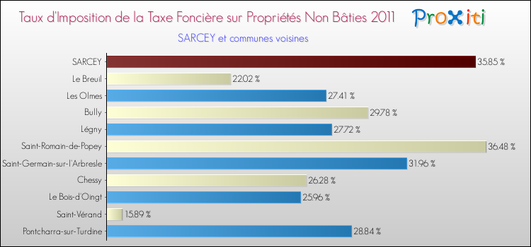 Taux d'imposition de la taxe foncière sur les immeubles et terrains non batis 2011 pour SARCEY et les communes proches Comparaison des taux d'imposition de la taxe foncière sur les immeubles et terrains non batis 2011 pour SARCEY et les communes voisines