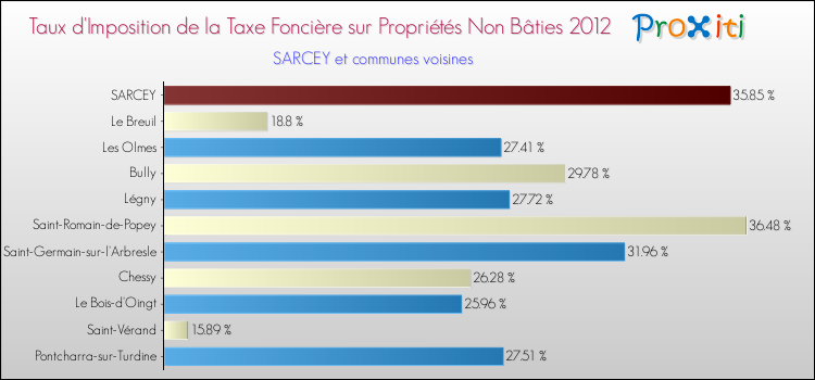 Taux d'imposition de la taxe foncière sur les immeubles et terrains non batis 2012 pour SARCEY et les communes proches Comparaison des taux d'imposition de la taxe foncière sur les immeubles et terrains non batis 2012 pour SARCEY et les communes voisines