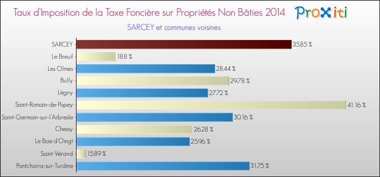 Taux d'imposition de la taxe foncière sur les immeubles et terrains non batis 2014 pour SARCEY et les communes proches Comparaison des taux d'imposition de la taxe foncière sur les immeubles et terrains non batis 2014 pour SARCEY et les communes voisines