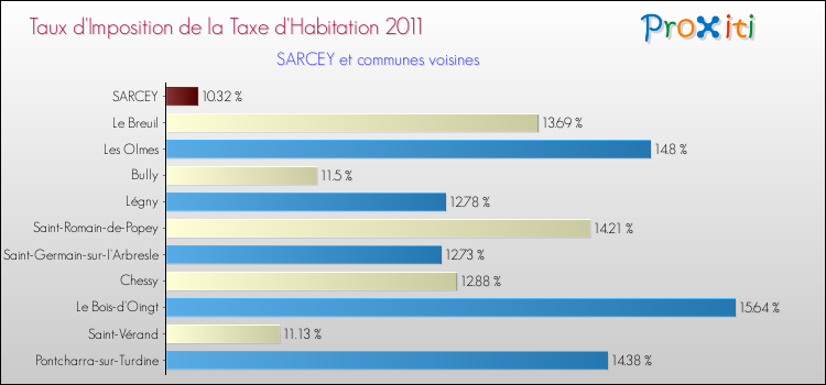 Taux d'imposition de la taxe d'habitation 2011 pour SARCEY et les communes proches Comparaison des taux d'imposition de la taxe d'habitation 2011 pour SARCEY et les communes voisines