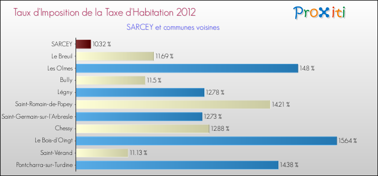 Taux d'imposition de la taxe d'habitation 2012 pour SARCEY et les communes proches Comparaison des taux d'imposition de la taxe d'habitation 2012 pour SARCEY et les communes voisines