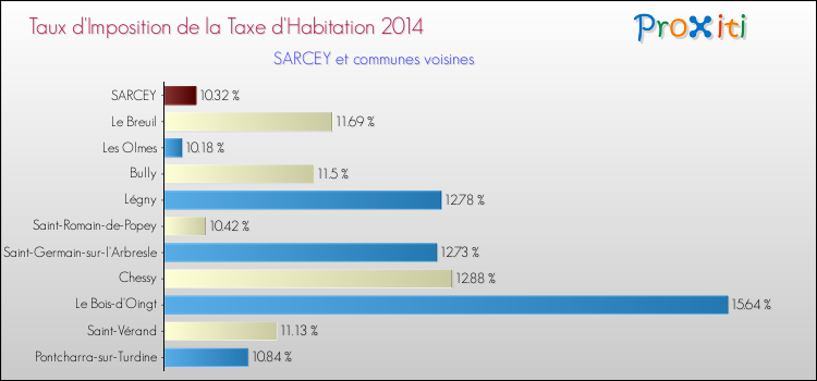 Taux d'imposition de la taxe d'habitation 2014 pour SARCEY et les communes proches Comparaison des taux d'imposition de la taxe d'habitation 2014 pour SARCEY et les communes voisines