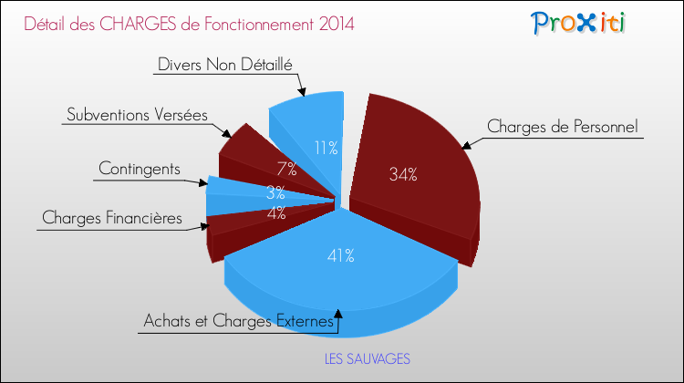Décomposition des Charges de Fonctionnement 2014 de la commune de LES SAUVAGES Charges de Fonctionnement 2014 pour la commune de LES SAUVAGES
