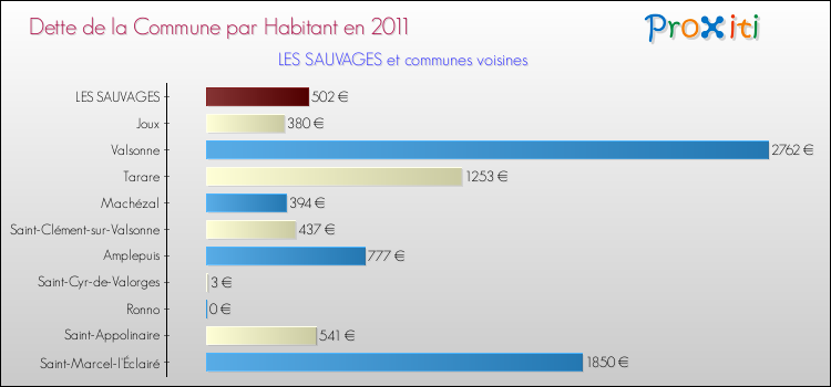 Dette par habitant de la commune en 2011 pour LES SAUVAGES et les communes proches Comparaison de la dette par habitant de la commune en 2011 pour LES SAUVAGES et les communes voisines