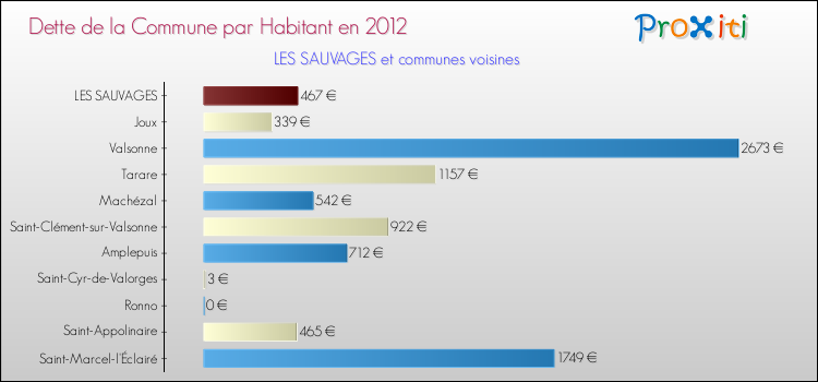 Dette par habitant de la commune en 2012 pour LES SAUVAGES et les communes proches Comparaison de la dette par habitant de la commune en 2012 pour LES SAUVAGES et les communes voisines