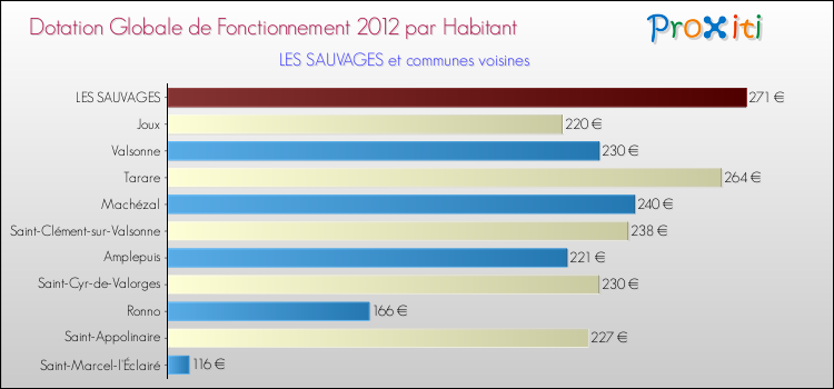 Montant des dotations globales de fonctionnement DGF par Habitant pour LES SAUVAGES et les communes proches Comparaison des des dotations globales de fonctionnement DGF par habitant pour LES SAUVAGES et les communes voisines