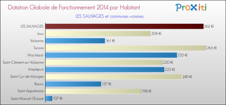 Montant des dotations globales de fonctionnement DGF par Habitant pour LES SAUVAGES et les communes proches en 2014. Comparaison des des dotations globales de fonctionnement DGF par habitant pour LES SAUVAGES et les communes voisines en 2014.