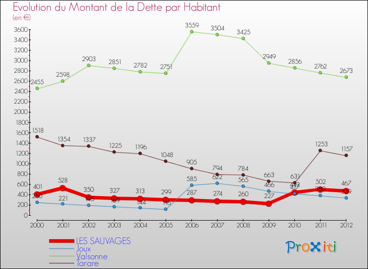 Evolution de la dette par habitant pour la commune de LES SAUVAGES et les communes proches de 2000 à 2012 Comparaison de la dette par habitant pour LES SAUVAGES et les communes voisines de 2000 à 2012