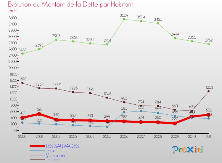 Evolution de la dette par habitant pour la commune de LES SAUVAGES et les communes proches Comparaison de la dette par habitant pour LES SAUVAGES et les communes voisines