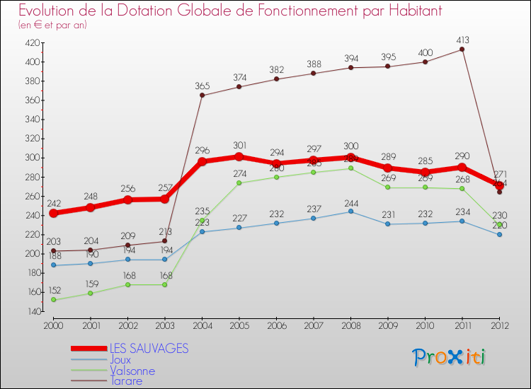Evolution et montant de la dotation globale de fonctionnement par Habitant pour LES SAUVAGES et les communes proches Comparaison des dotations globales de fonctionnement par habitant pour LES SAUVAGES et les communes voisines
