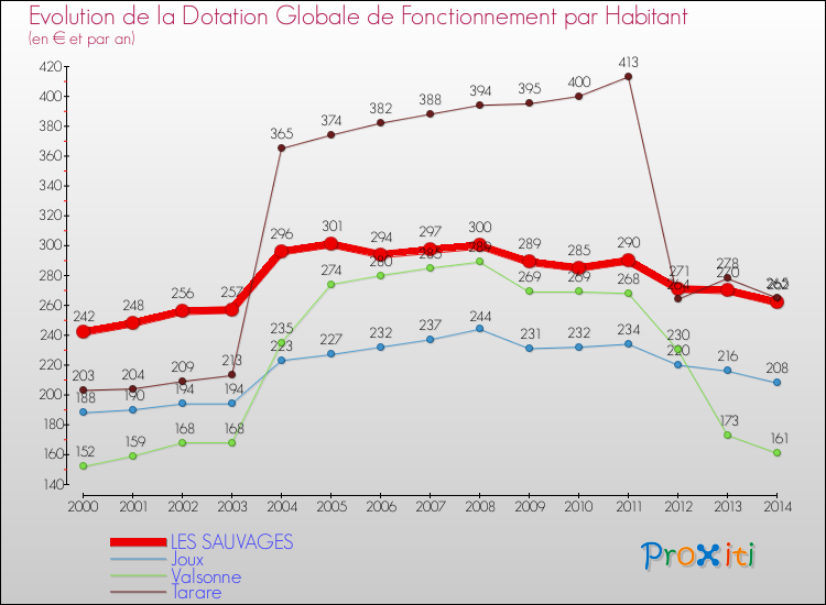 Evolution et montant de la dotation globale de fonctionnement par Habitant pour LES SAUVAGES et les communes proches de 2000 à 2014. Comparaison des dotations globales de fonctionnement par habitant pour LES SAUVAGES et les communes voisines de 2000 à 2014.