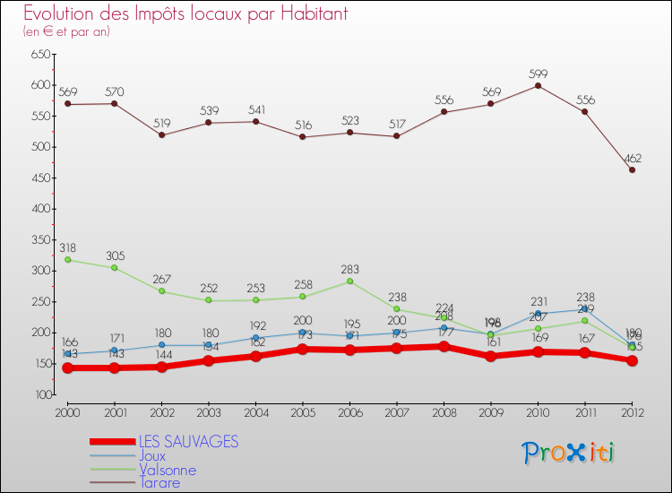 Evolution et montant des impôts locaux par Habitant pour LES SAUVAGES et les communes proches Comparaison des impôts locaux par habitant pour LES SAUVAGES et les communes voisines