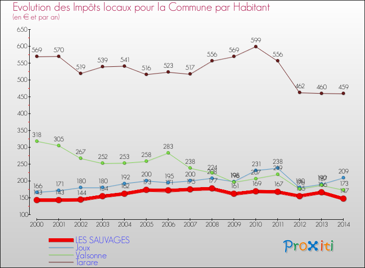 Evolution et montant des impôts locaux par Habitant pour LES SAUVAGES et les communes proches de 2000 à 2014 Comparaison des impôts locaux par habitant pour LES SAUVAGES et les communes voisines de 2000 à 2014
