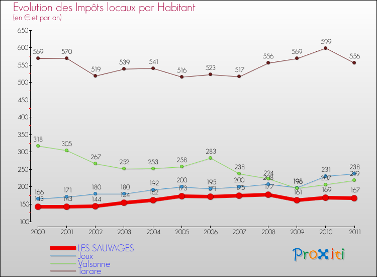 Evolution et montant des impôts locaux par Habitant pour LES SAUVAGES et les communes proches Comparaison des impôts locaux par habitant pour LES SAUVAGES et les communes voisines