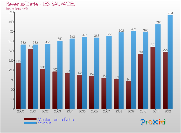 Evolution comparée de la dette et des revenus pour la commune de LES SAUVAGES de 2000 à 2012 Comparaison de la dette et des revenus pour LES SAUVAGES de 2000 à 2012