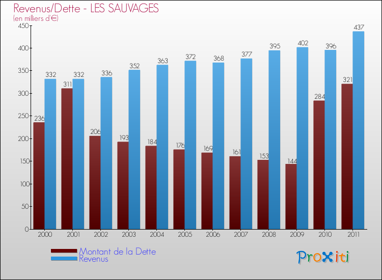 Evolution comparée de la dette et des revenus pour la commune de LES SAUVAGES de 2000 à 2011 Comparaison de la dette et des revenus pour LES SAUVAGES de 2000 à 2011