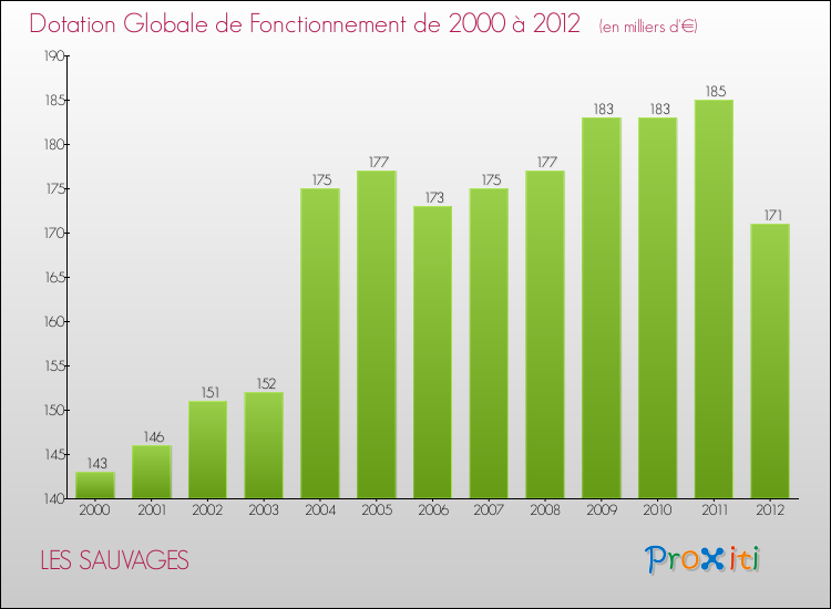 Evolution du montant de la Dotation Globale de Fonctionnement pour la commune de LES SAUVAGES de 2000 à 2012 Evolution du montant de la Dotation Globale de Fonctionnement pour LES SAUVAGES de 2000 à 2012