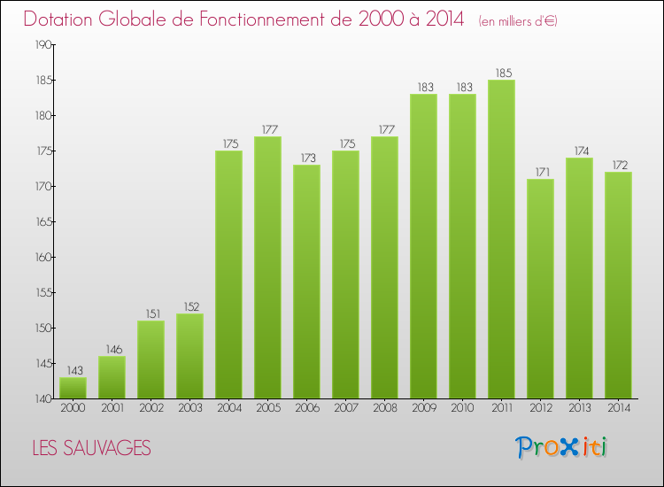 Evolution du montant de la Dotation Globale de Fonctionnement pour la commune de LES SAUVAGES de 2000 à 2014 Evolution du montant de la Dotation Globale de Fonctionnement pour LES SAUVAGES de 2000 à 2014