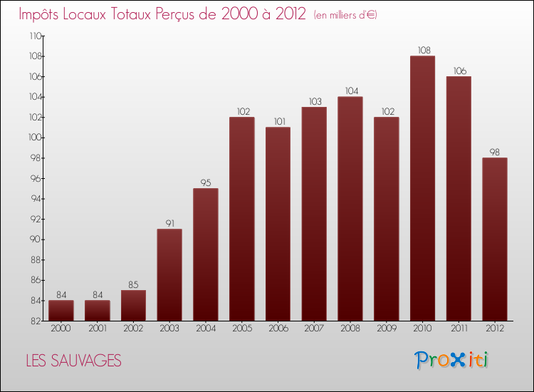 Evolution des Impôts Locaux pour la commune de LES SAUVAGES de 2000 à 2012 Evolution des Impôts Locaux pour LES SAUVAGES de 2000 à 2012