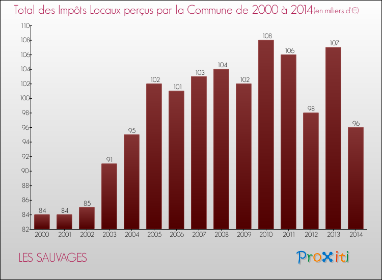 Evolution des Impôts Locaux pour la commune de LES SAUVAGES de 2000 à 2014 Evolution des Impôts Locaux pour LES SAUVAGES de 2000 à 2014