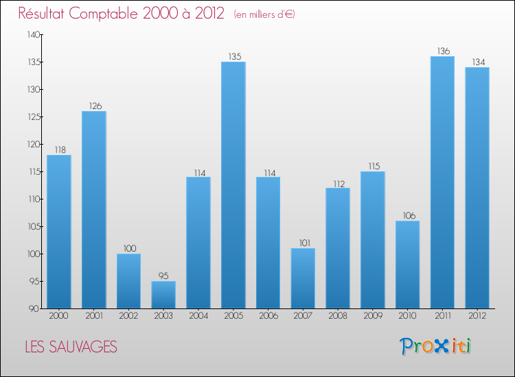 Evolution du résultat comptable pour la commune de LES SAUVAGES de 2000 à 2012 Evolution du résultat comptable pour LES SAUVAGES de 2000 à 2012