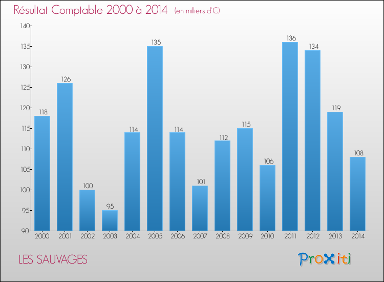 Evolution du résultat comptable pour la commune de LES SAUVAGES de 2000 à 2014 Evolution du résultat comptable pour LES SAUVAGES de 2000 à 2014