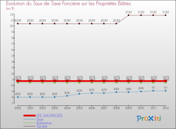 Evolution du taux de la taxe foncière sur le bati pour LES SAUVAGES et les communes proches de 2000 à 2012 Comparaison des taux de taxe foncière sur le bati pour LES SAUVAGES et les communes voisines de 2000 à 2012