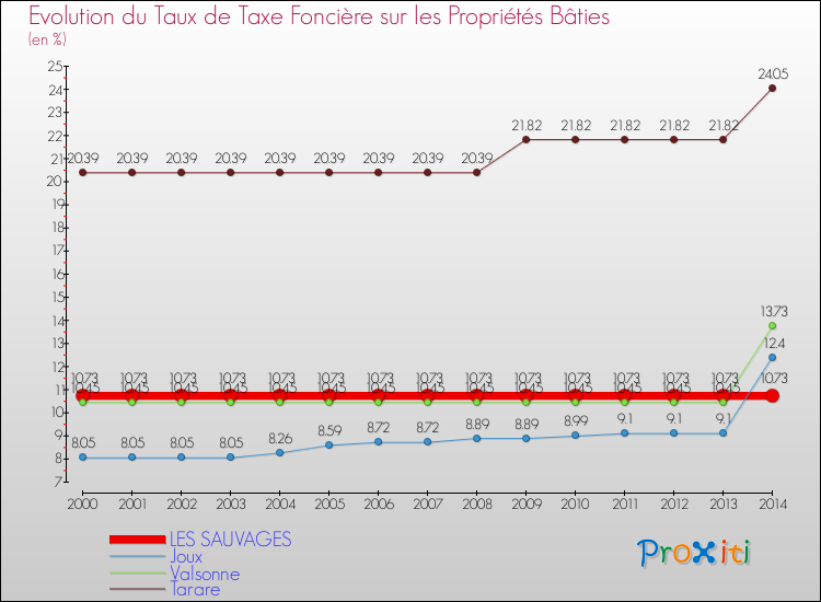 Evolution du taux de la taxe foncière sur le bati pour LES SAUVAGES et les communes proches de 2000 à 2014 Comparaison des taux de taxe foncière sur le bati pour LES SAUVAGES et les communes voisines de 2000 à 2014