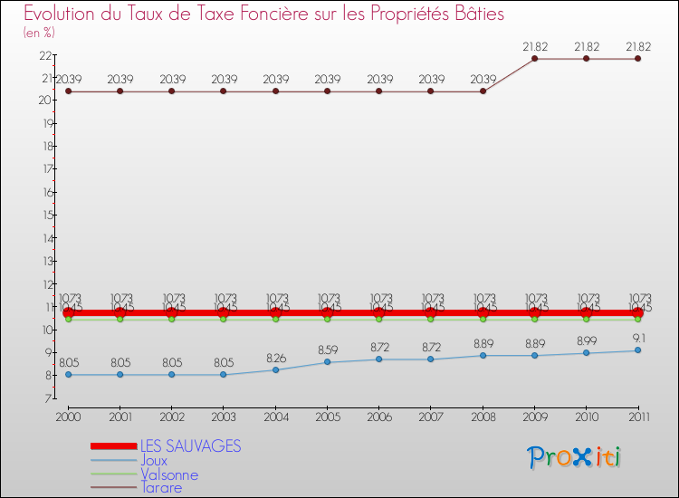 Evolution du taux de la taxe foncière sur le bati pour LES SAUVAGES et les communes proches Comparaison des taux de taxe foncière sur le bati pour LES SAUVAGES et les communes voisines