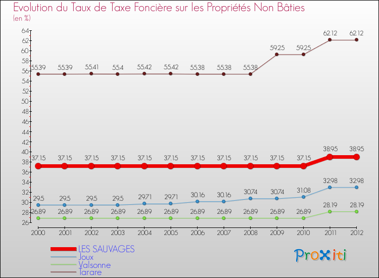 Evolution du taux de la taxe foncière sur les immeubles et terrains non batis pour LES SAUVAGES et les communes proches de 2000 à 2012 Comparaison des taux de la taxe foncière sur les immeubles et terrains non batis pour LES SAUVAGES et les communes voisines de 2000 à 2012