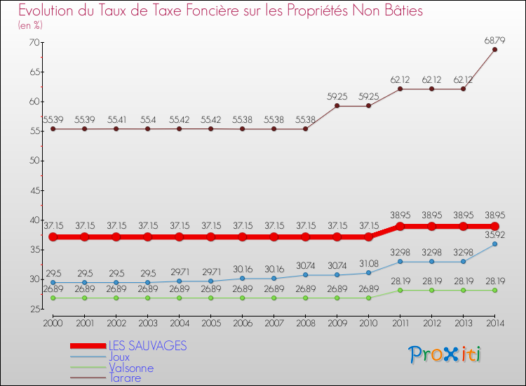 Evolution du taux de la taxe foncière sur les immeubles et terrains non batis pour LES SAUVAGES et les communes proches de 2000 à 2014 Comparaison des taux de la taxe foncière sur les immeubles et terrains non batis pour LES SAUVAGES et les communes voisines de 2000 à 2014