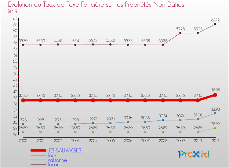 Evolution du taux de la taxe foncière sur les immeubles et terrains non batis pour LES SAUVAGES et les communes proches Comparaison des taux de la taxe foncière sur les immeubles et terrains non batis pour LES SAUVAGES et les communes voisines