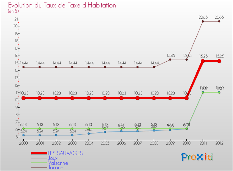 Evolution du taux de la taxe d'habitation pour LES SAUVAGES et les communes proches Comparaison des taux de la taxe d'habitation pour LES SAUVAGES et les communes voisines
