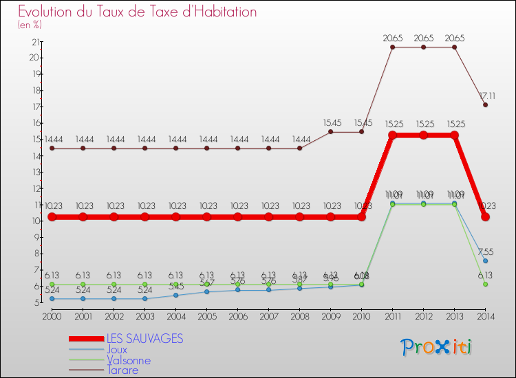 Evolution du taux de la taxe d'habitation pour LES SAUVAGES et les communes proches de 2000 à 2014 Comparaison des taux de la taxe d'habitation pour LES SAUVAGES et les communes voisines de 2000 à 2014