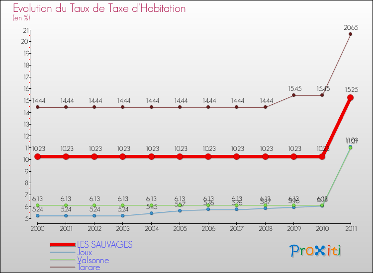 Evolution du taux de la taxe d'habitation pour LES SAUVAGES et les communes proches Comparaison des taux de la taxe d'habitation pour LES SAUVAGES et les communes voisines