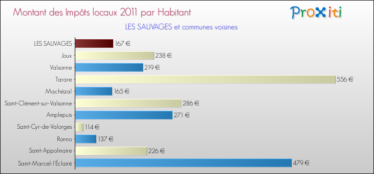 Montant des impôts locaux par Habitant pour LES SAUVAGES et les communes proches Comparaison des impôts locaux par habitant pour LES SAUVAGES et les communes voisines
