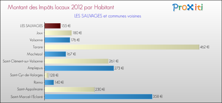 Montant des impôts locaux par Habitant pour LES SAUVAGES et les communes proches Comparaison des impôts locaux par habitant pour LES SAUVAGES et les communes voisines