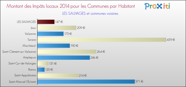Montant des impôts locaux par Habitant pour LES SAUVAGES et les communes proches en 2014 Comparaison des impôts locaux par habitant pour LES SAUVAGES et les communes voisines en 2014