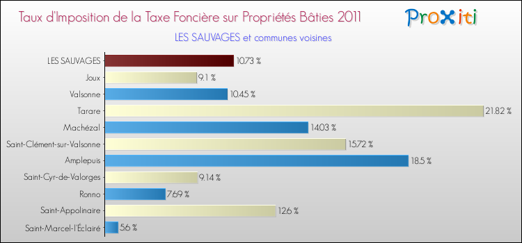 Taux d'imposition de la taxe foncière sur le bati 2011 pour LES SAUVAGES et les communes proches Comparaison des taux d'imposition de la taxe foncière sur le bati 2011 pour LES SAUVAGES et les communes voisines