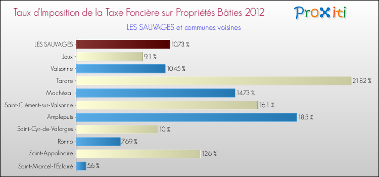 Taux d'imposition de la taxe foncière sur le bati 2012 pour LES SAUVAGES et les communes proches Comparaison des taux d'imposition de la taxe foncière sur le bati 2012 pour LES SAUVAGES et les communes voisines